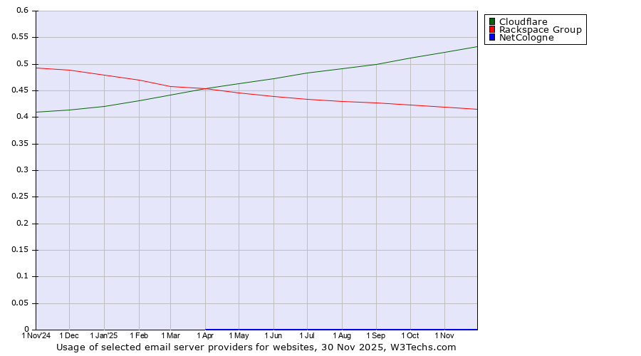 Historical trends in the usage of Cloudflare vs. Rackspace Group vs. NetCologne