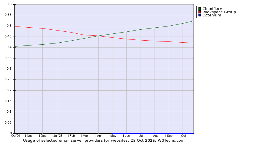 Historical trends in the usage of Cloudflare vs. Rackspace Group vs. Octenium