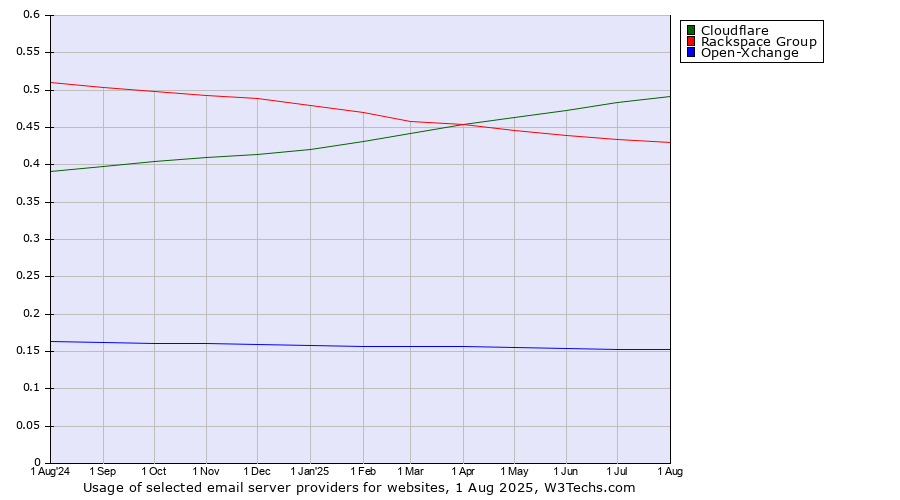 Historical trends in the usage of Cloudflare vs. Rackspace Group vs. Open-Xchange