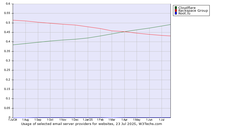 Historical trends in the usage of Cloudflare vs. Rackspace Group vs. Root.lu