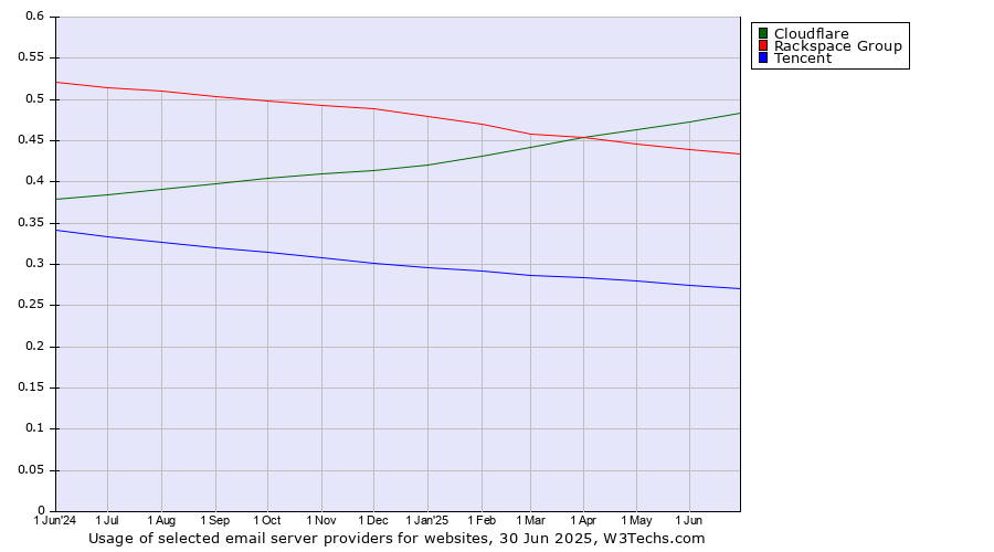 Historical trends in the usage of Cloudflare vs. Rackspace Group vs. Tencent