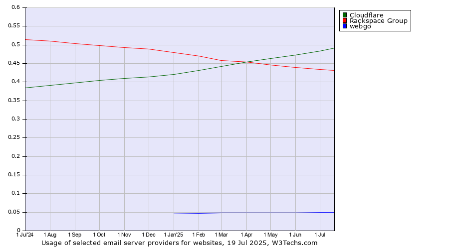 Historical trends in the usage of Cloudflare vs. Rackspace Group vs. webgo