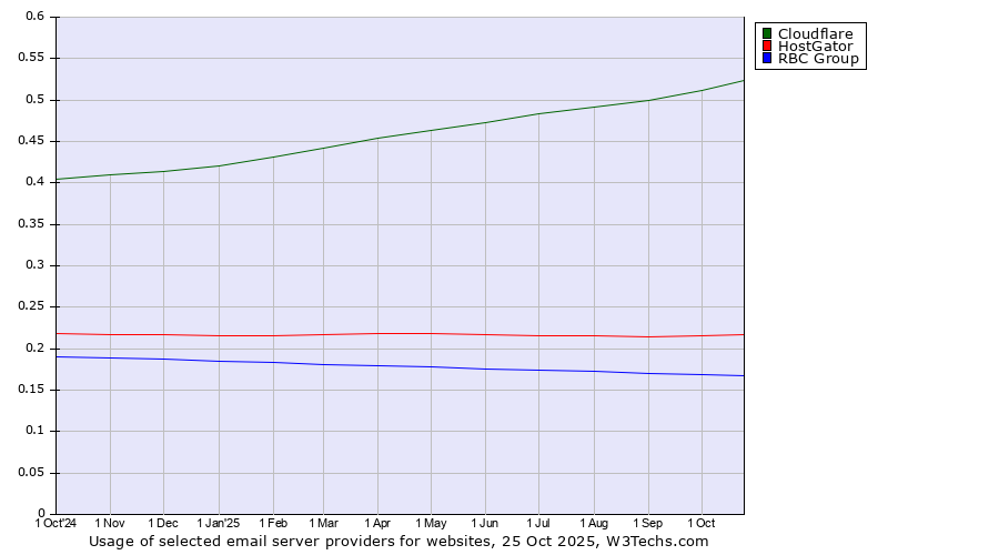 Historical trends in the usage of Cloudflare vs. HostGator vs. RBC Group