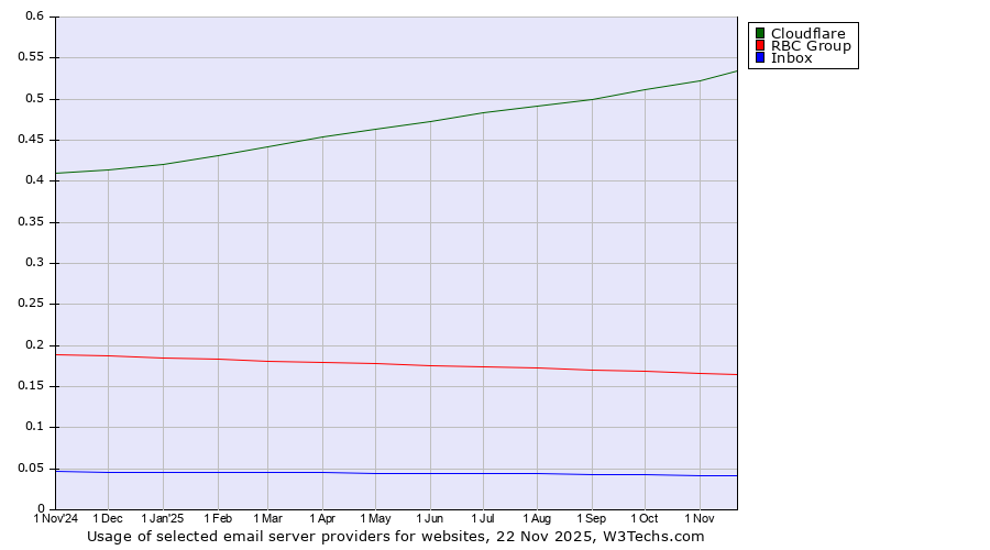 Historical trends in the usage of Cloudflare vs. RBC Group vs. Inbox