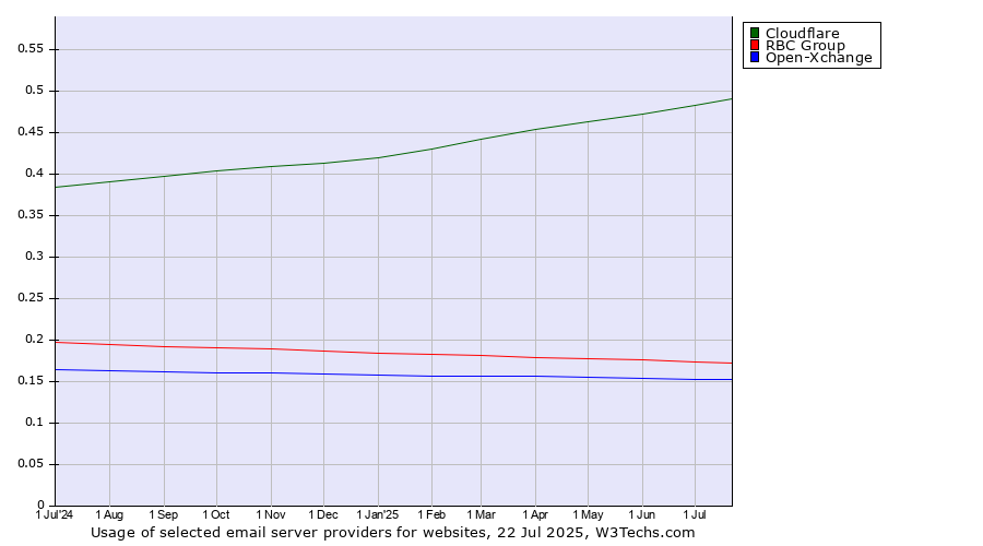Historical trends in the usage of Cloudflare vs. RBC Group vs. Open-Xchange