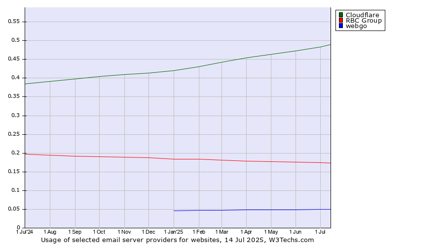 Historical trends in the usage of Cloudflare vs. RBC Group vs. webgo