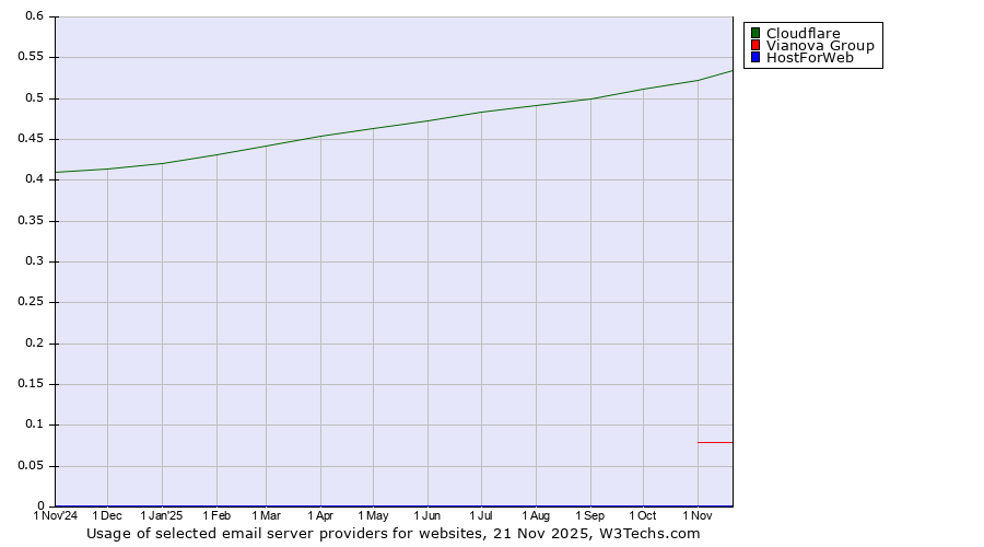 Historical trends in the usage of Cloudflare vs. Vianova Group vs. HostForWeb