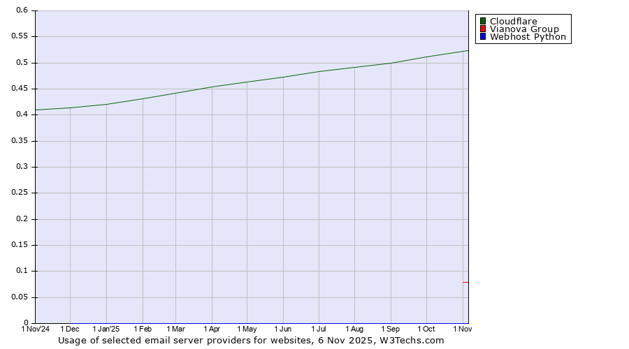 Historical trends in the usage of Cloudflare vs. Vianova Group vs. Webhost Python