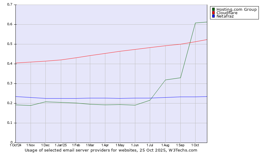 Historical trends in the usage of Hosting.com Group vs. Cloudflare vs. Netafraz