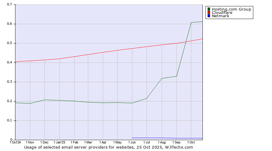 Historical trends in the usage of Hosting.com Group vs. Cloudflare vs. Netmark