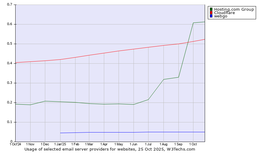 Historical trends in the usage of Hosting.com Group vs. Cloudflare vs. webgo