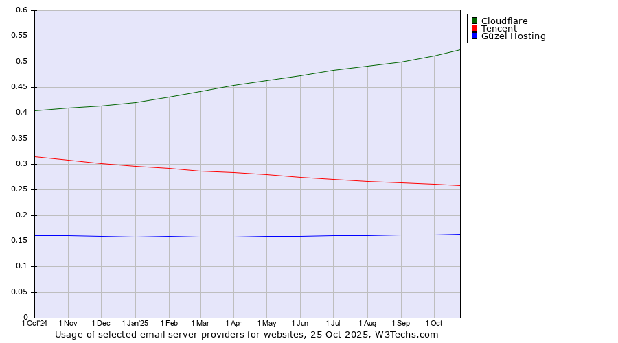 Historical trends in the usage of Cloudflare vs. Tencent vs. Güzel Hosting