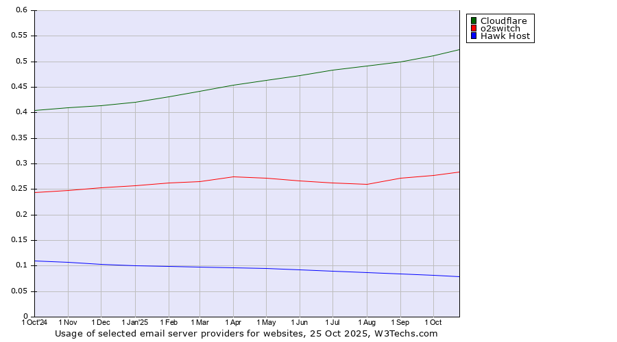 Historical trends in the usage of Cloudflare vs. o2switch vs. Hawk Host