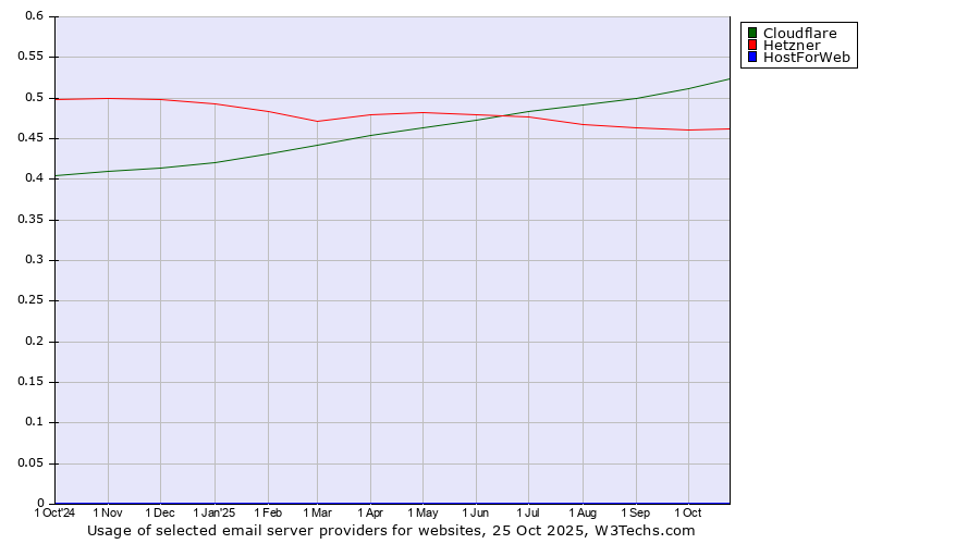 Historical trends in the usage of Cloudflare vs. Hetzner vs. HostForWeb