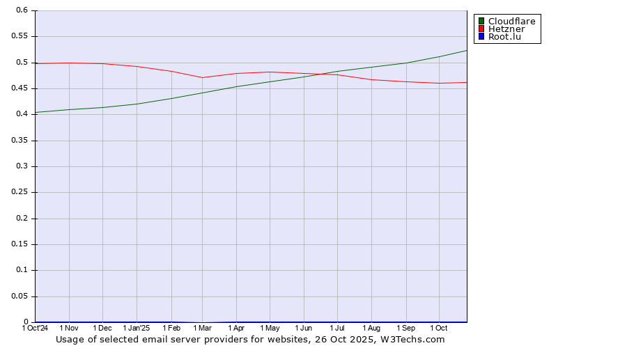 Historical trends in the usage of Cloudflare vs. Hetzner vs. Root.lu