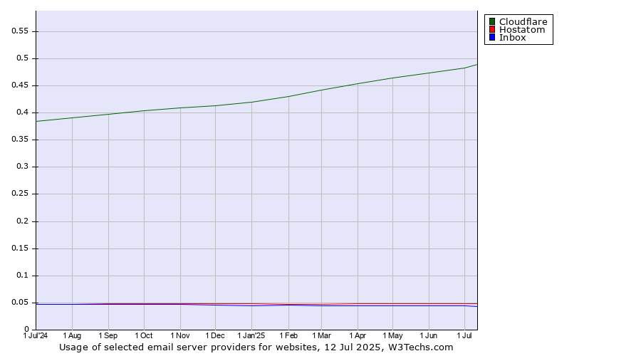 Historical trends in the usage of Cloudflare vs. Hostatom vs. Inbox