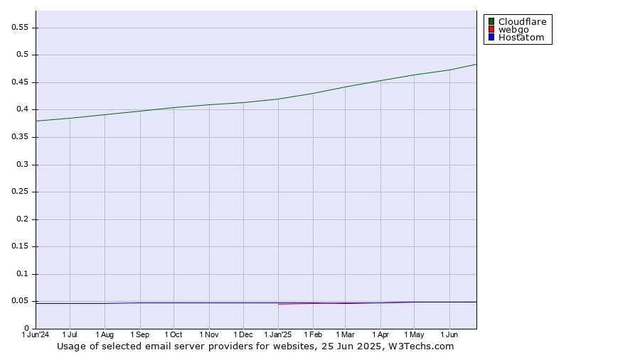 Historical trends in the usage of Cloudflare vs. webgo vs. Hostatom