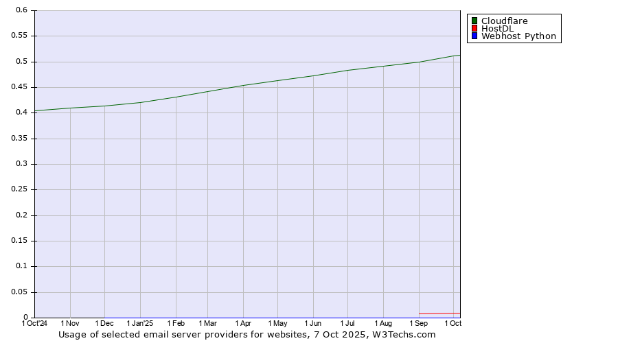 Historical trends in the usage of Cloudflare vs. HostDL vs. Webhost Python