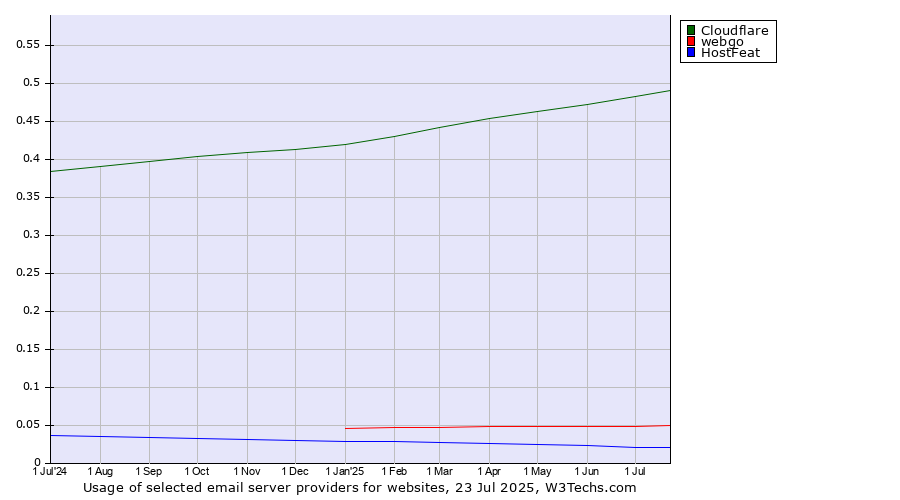 Historical trends in the usage of Cloudflare vs. webgo vs. HostFeat