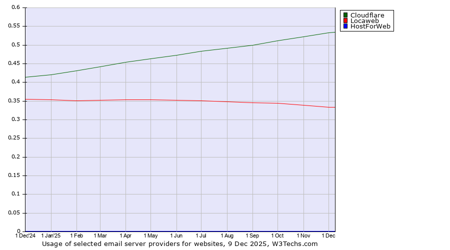 Historical trends in the usage of Cloudflare vs. Locaweb vs. HostForWeb