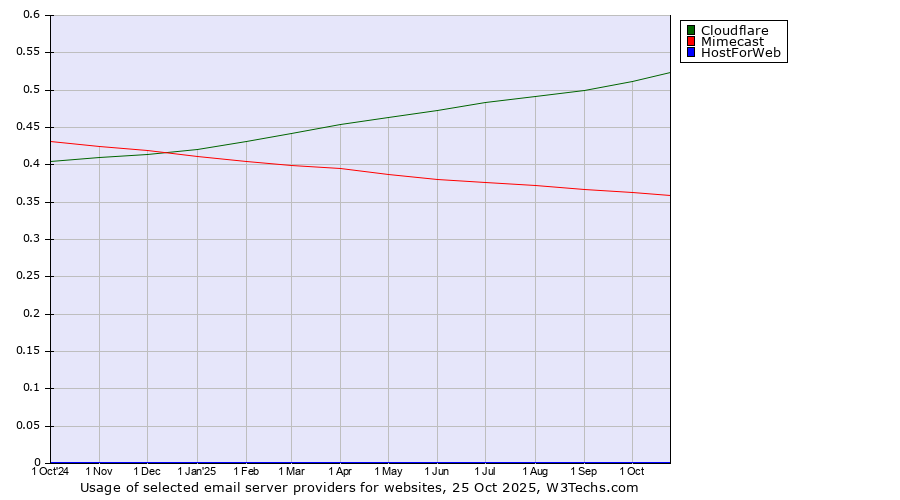 Historical trends in the usage of Cloudflare vs. Mimecast vs. HostForWeb