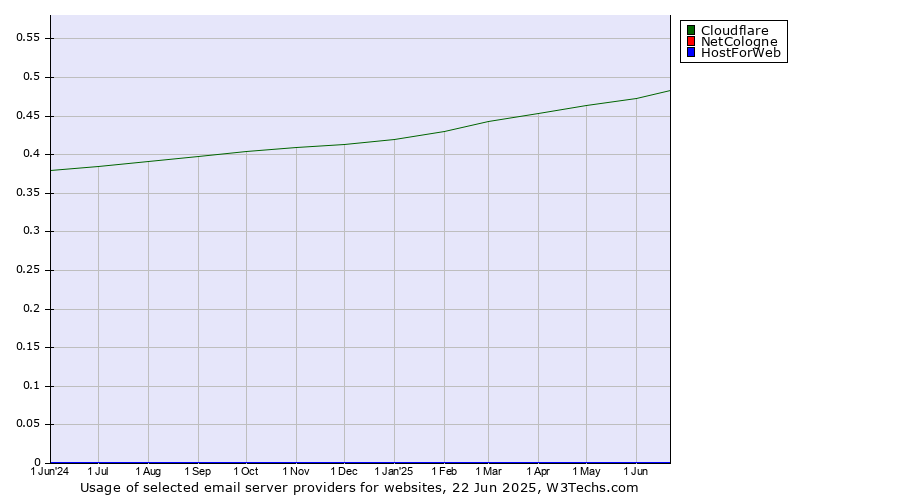 Historical trends in the usage of Cloudflare vs. NetCologne vs. HostForWeb