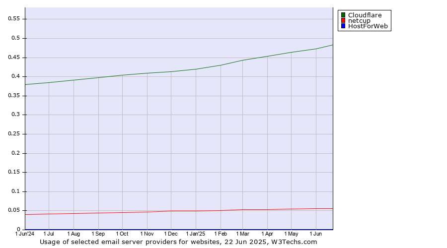Historical trends in the usage of Cloudflare vs. netcup vs. HostForWeb