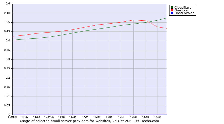 Historical trends in the usage of Cloudflare vs. One.com vs. HostForWeb