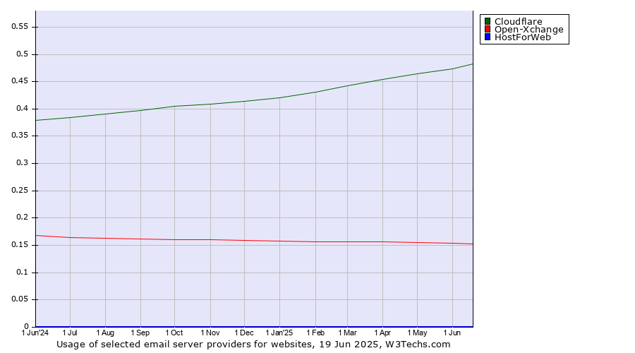 Historical trends in the usage of Cloudflare vs. Open-Xchange vs. HostForWeb