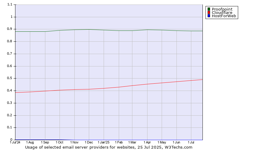 Historical trends in the usage of Proofpoint vs. Cloudflare vs. HostForWeb