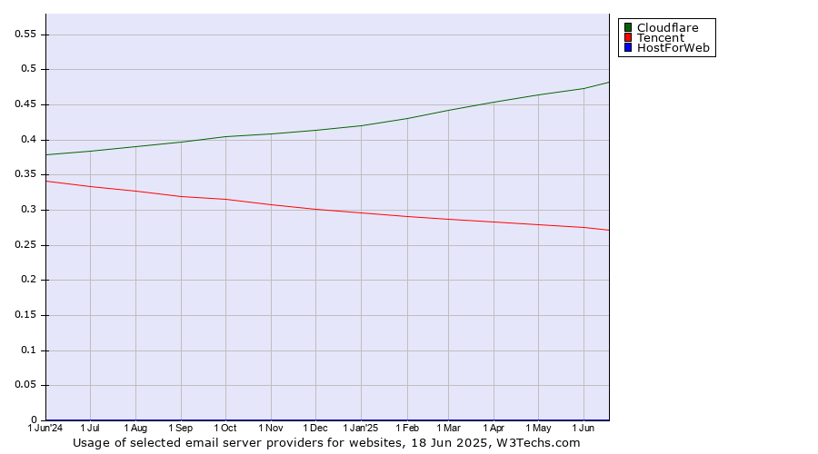 Historical trends in the usage of Cloudflare vs. Tencent vs. HostForWeb