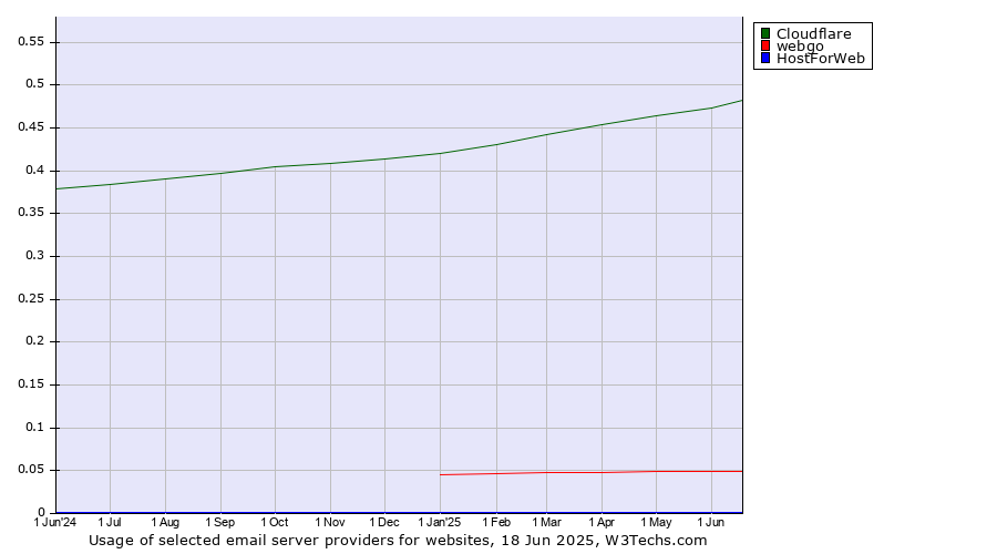 Historical trends in the usage of Cloudflare vs. webgo vs. HostForWeb