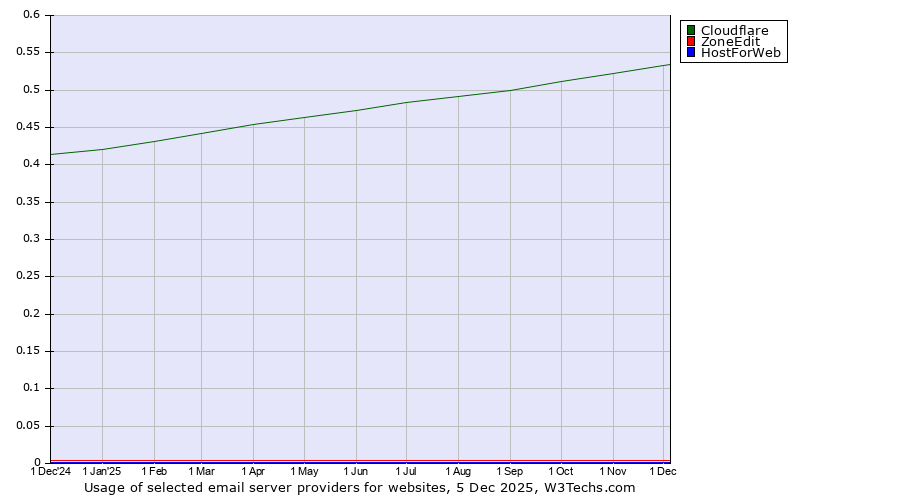 Historical trends in the usage of Cloudflare vs. ZoneEdit vs. HostForWeb