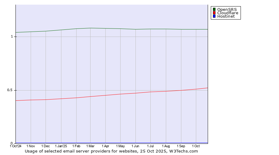 Historical trends in the usage of OpenSRS vs. Cloudflare vs. Hostinet