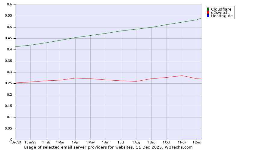 Historical trends in the usage of Cloudflare vs. o2switch vs. Hosting.de