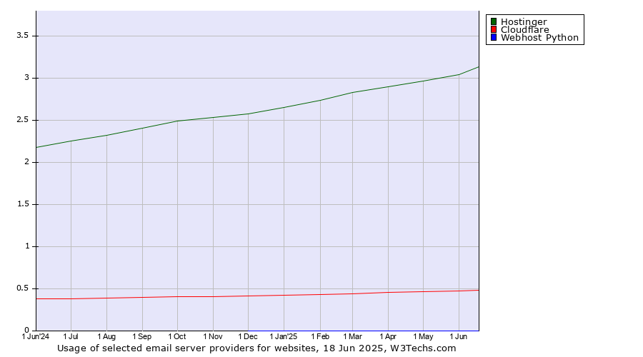 Historical trends in the usage of Hostinger vs. Cloudflare vs. Webhost Python
