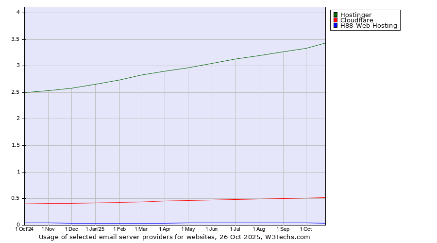 Historical trends in the usage of Hostinger vs. Cloudflare vs. H88 Web Hosting
