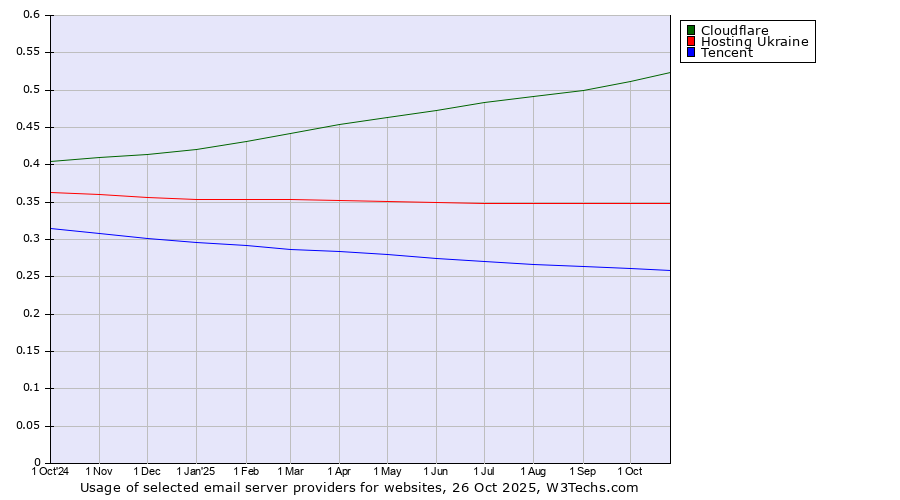 Historical trends in the usage of Cloudflare vs. Hosting Ukraine vs. Tencent