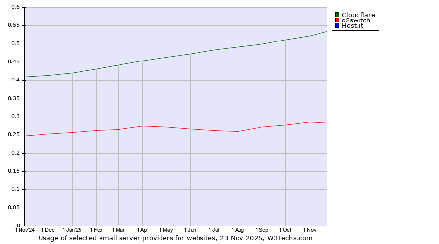 Historical trends in the usage of Cloudflare vs. o2switch vs. Host.it