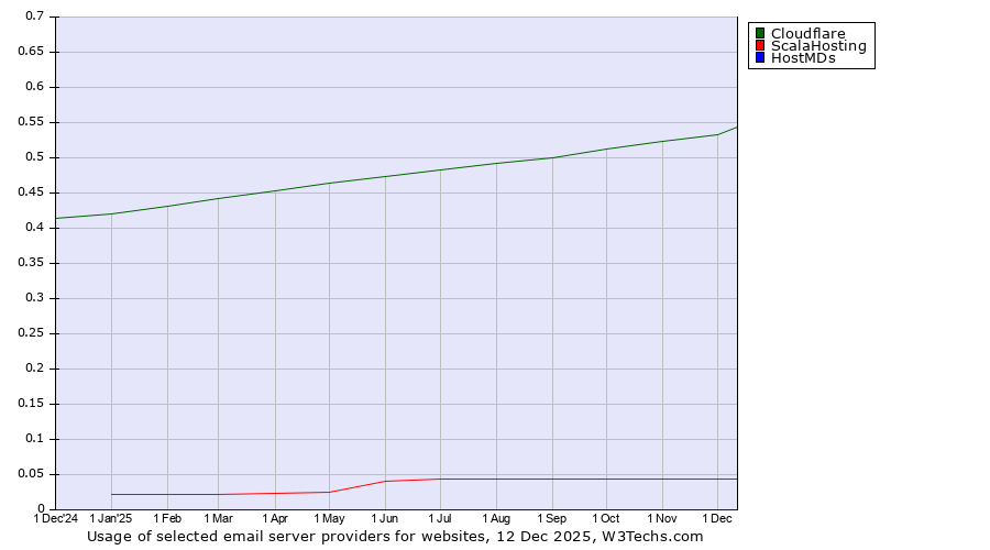 Historical trends in the usage of Cloudflare vs. ScalaHosting vs. HostMDs