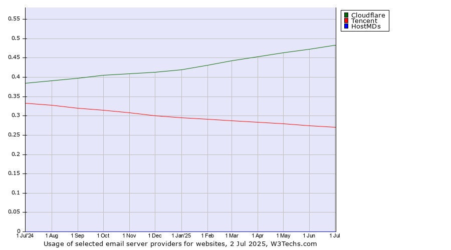 Historical trends in the usage of Cloudflare vs. Tencent vs. HostMDs
