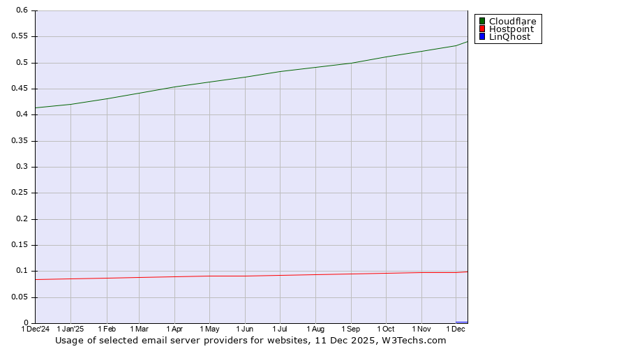 Historical trends in the usage of Cloudflare vs. Hostpoint vs. LinQhost