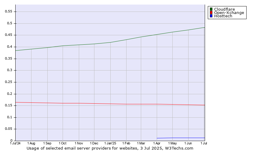 Historical trends in the usage of Cloudflare vs. Open-Xchange vs. Hosttech