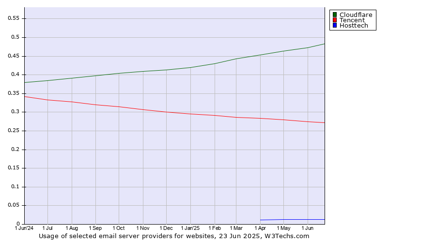 Historical trends in the usage of Cloudflare vs. Tencent vs. Hosttech