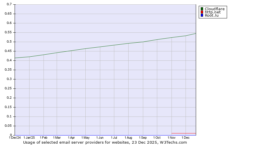 Historical trends in the usage of Cloudflare vs. http.net vs. Root.lu