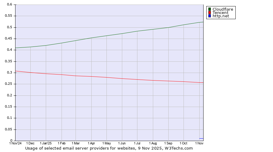 Historical trends in the usage of Cloudflare vs. Tencent vs. http.net