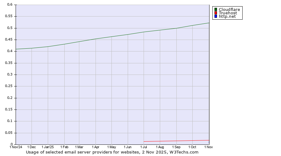Historical trends in the usage of Cloudflare vs. Truehost vs. http.net