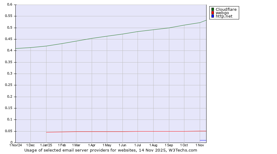 Historical trends in the usage of Cloudflare vs. webgo vs. http.net