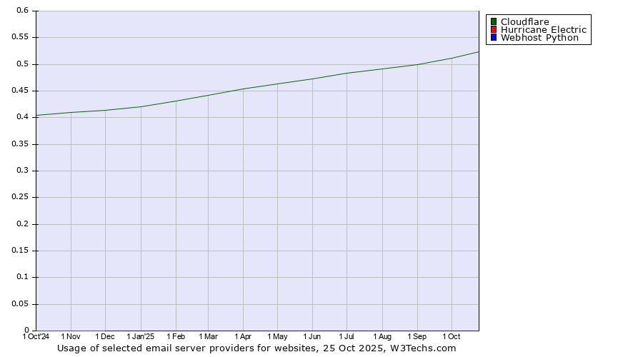 Historical trends in the usage of Cloudflare vs. Hurricane Electric vs. Webhost Python