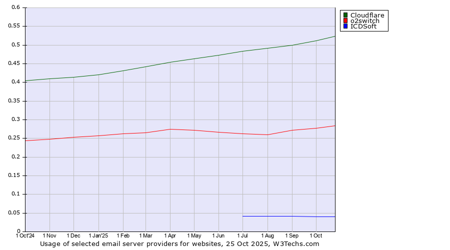 Historical trends in the usage of Cloudflare vs. o2switch vs. ICDSoft